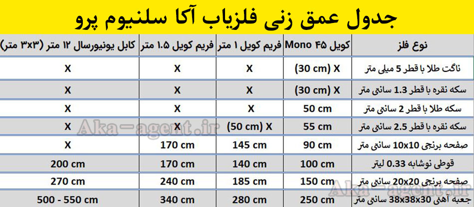 جدول عمق زنی آکا سلنیوم پرو